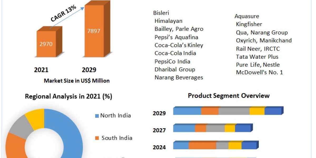 India Bottled Water Market Size, Share, Price, Growth, Key Players, Analysis, Report, Forecast .