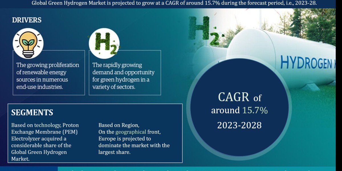 Analysing the Potential of Global Green Hydrogen Market