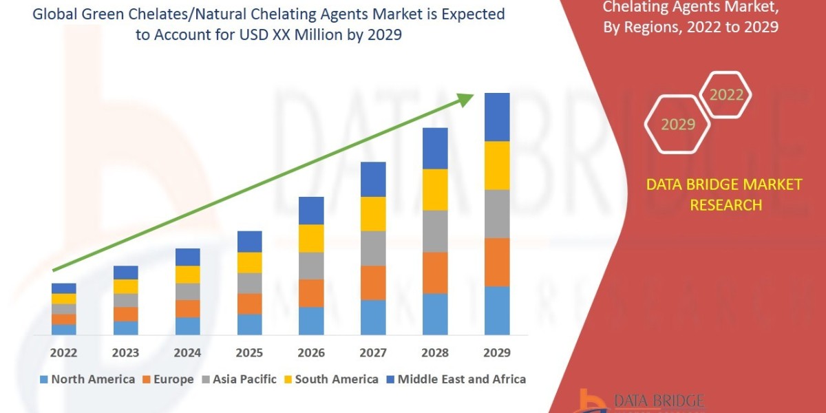 Green Chelates/Natural Chelating Agents Market Key Opportunities and Forecast to 2029
