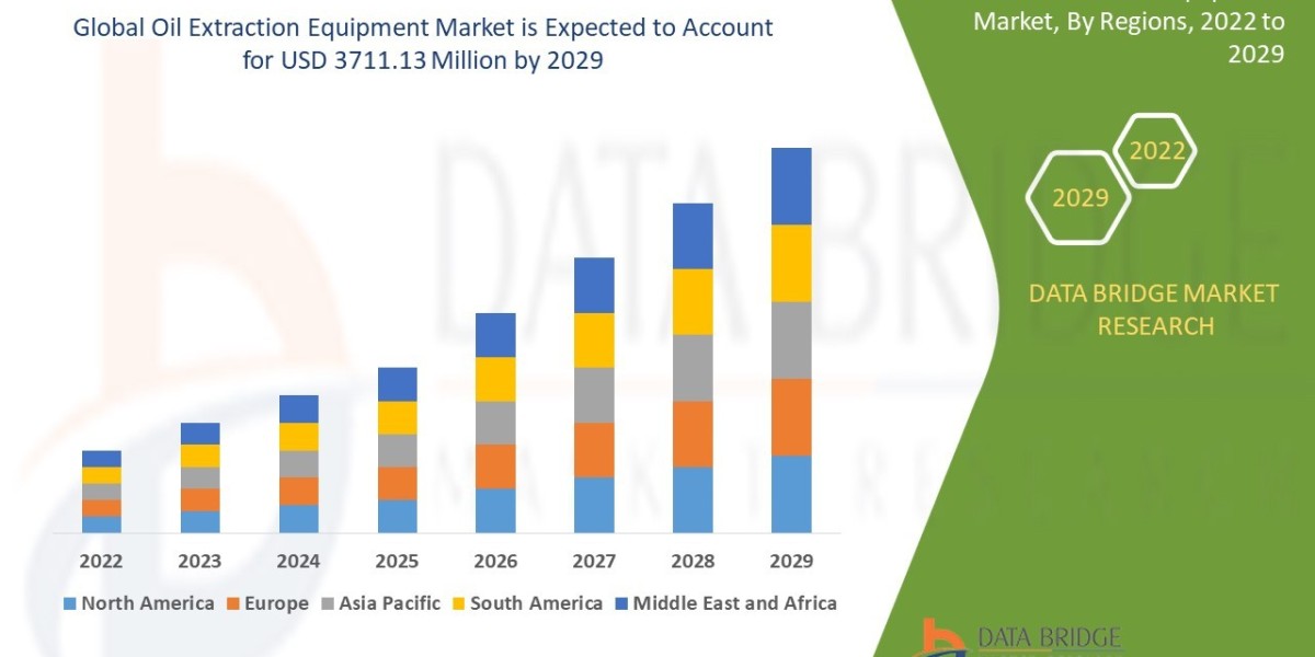 Oil Extraction Equipment Market size, Drivers, Challenges, And Impact On Growth and Demand Forecast in 2029