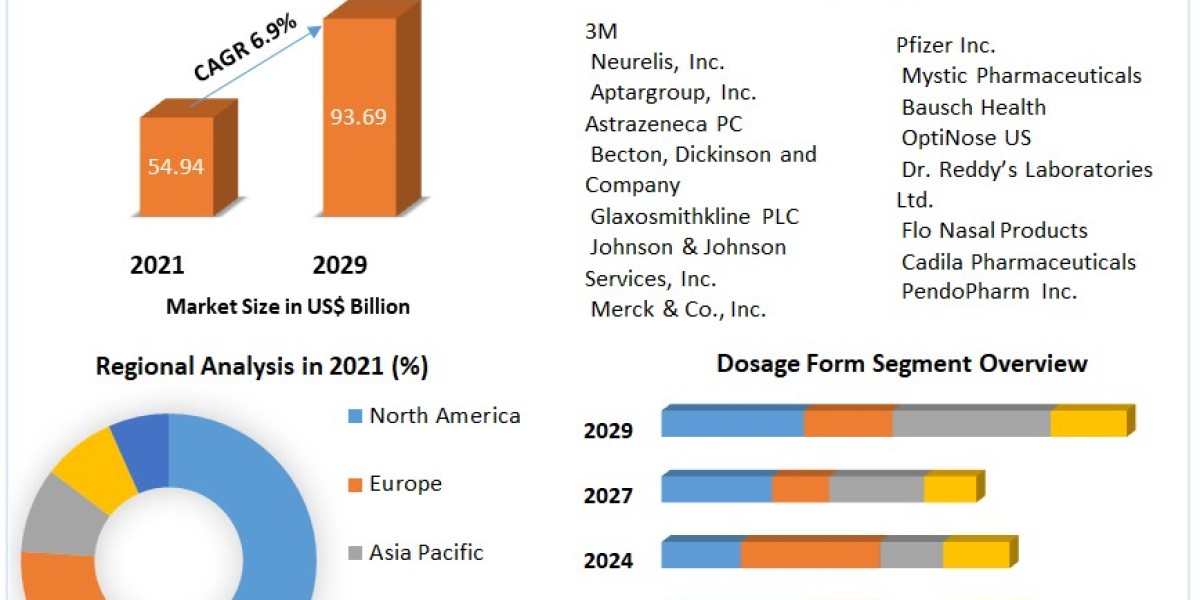 Nasal Drug Delivery Technology Market to be Driven by the Favourable Properties of the Magnets in the Forecast Period .