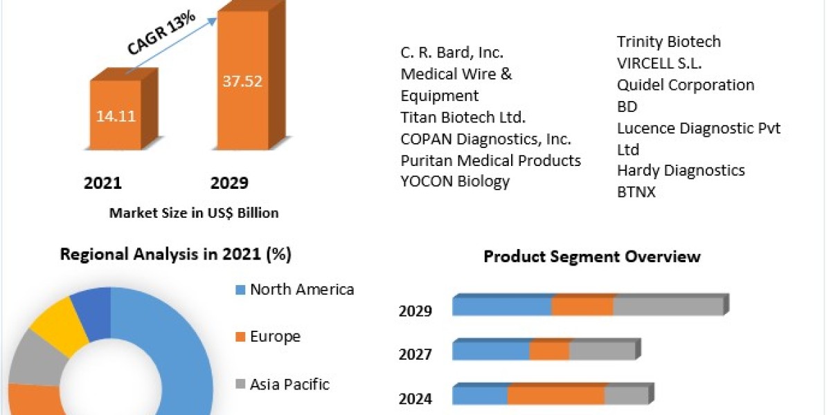 Drugs of Abuse Testing Market Size To Grow At A CAGR Of 7.30% In The Forecast Period .