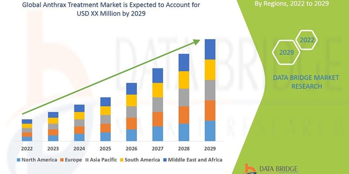 Anthrax Treatment Market  Global Trends, Share, Industry Size, Growth, Demand, Opportunities and Forecast By 2029