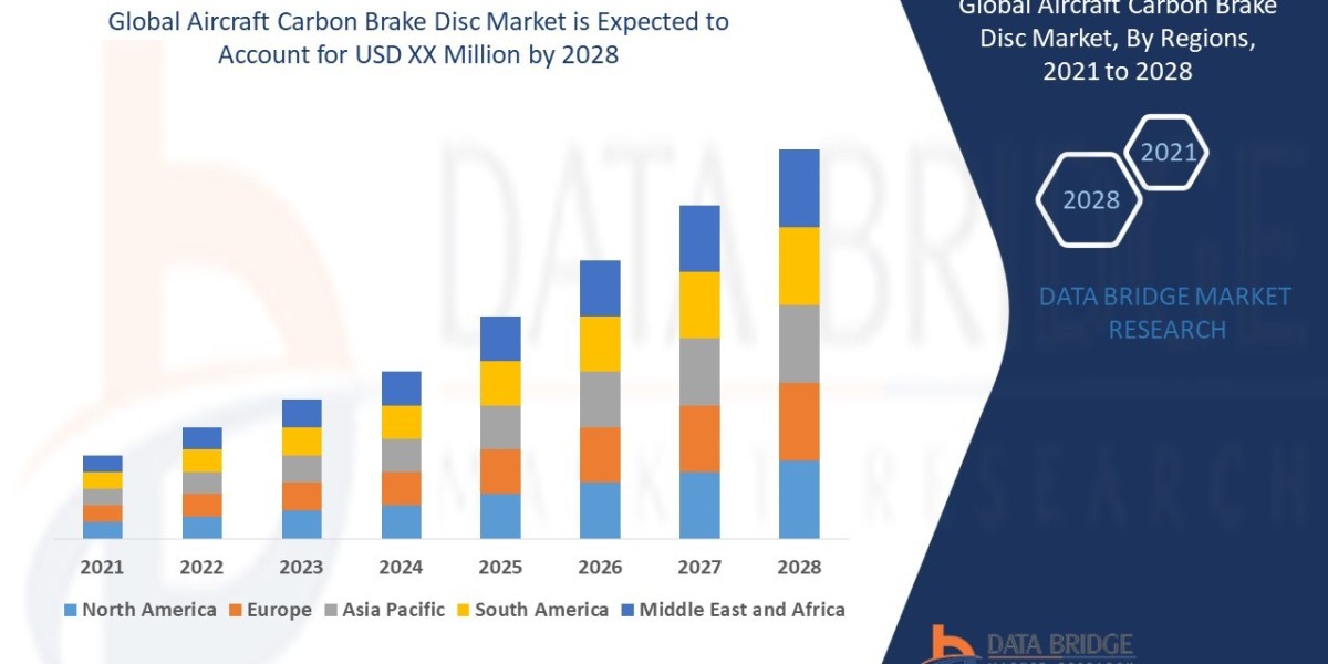 Aircraft Carbon Brake Disc Market growing to Exhibit a Remarkable CAGR of 6.10%, by 2029, Key Drivers, Size, Share