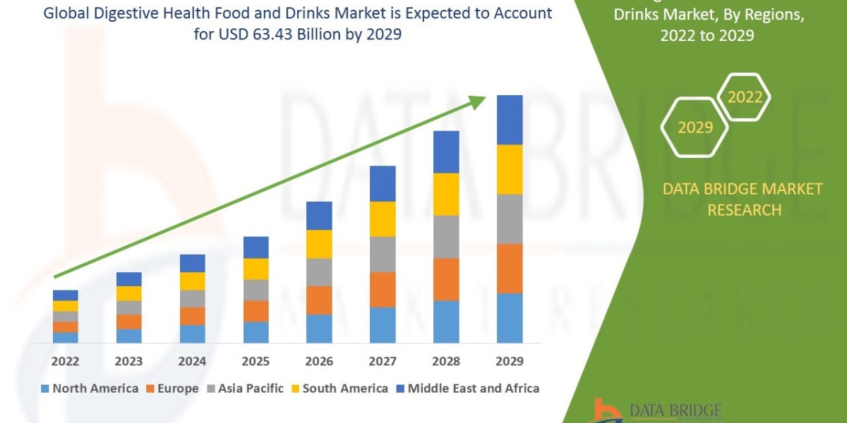 Digestive Health Food and Drinks Market Is Likely to Rise USD 5.39 billion with Excellent CAGR of 7.85% by 2029