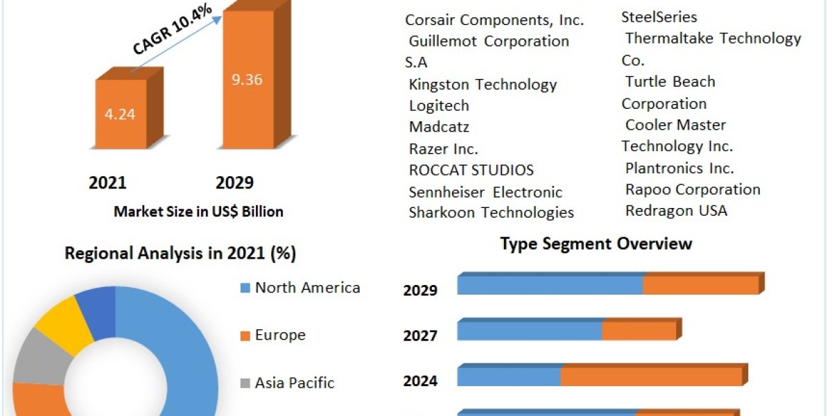 Gaming Peripheral Market is expected to grow at a CAGR of 15.2% during the forecast period. Gaming Peripheral Market is 