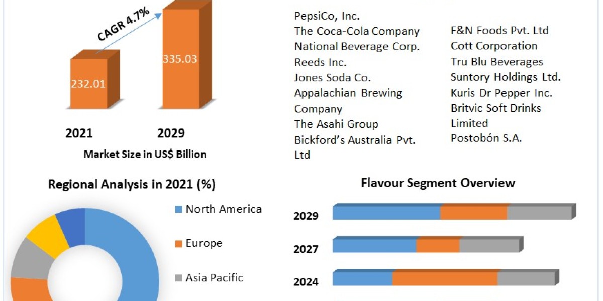 Carbonated Soft Drinks Market Size, Share, Price, Growth, Key Players, Analysis, Report, Forecast .