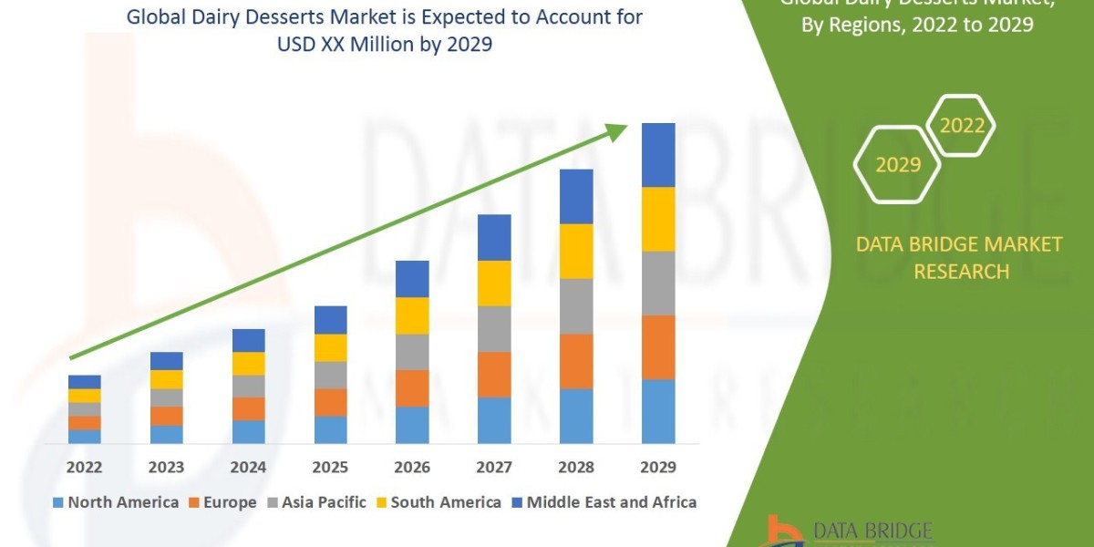 Dairy Desserts Market Global Trends, Share, Industry Size, Growth, Opportunities, and Forecast By 2029
