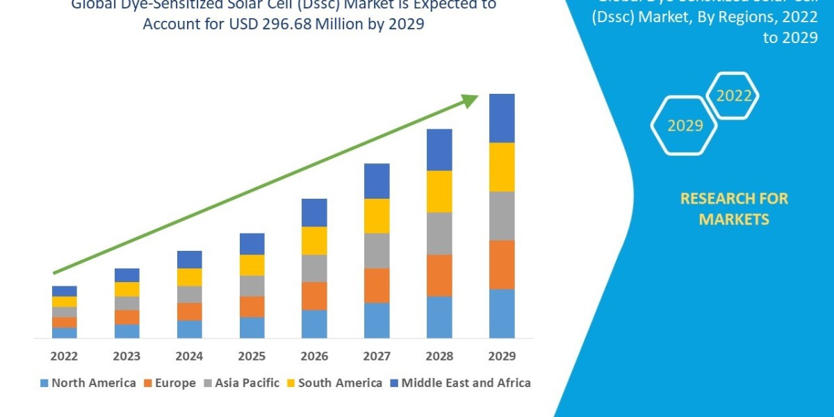 Dye-Sensitized Solar Cell (Dssc) Market Size,Key Opportunities and Revenue Growth Outlook of USD 296.68 million in 2029