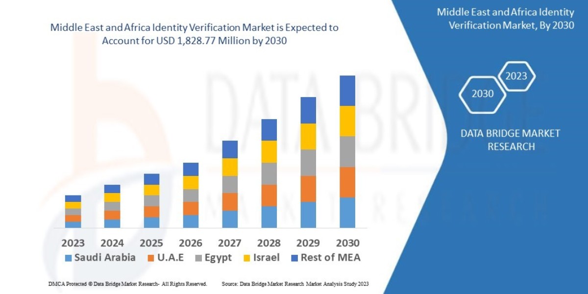 Middle East and Africa Identity Verification Market Analysis, Growth, Demand Future Forecast 2030