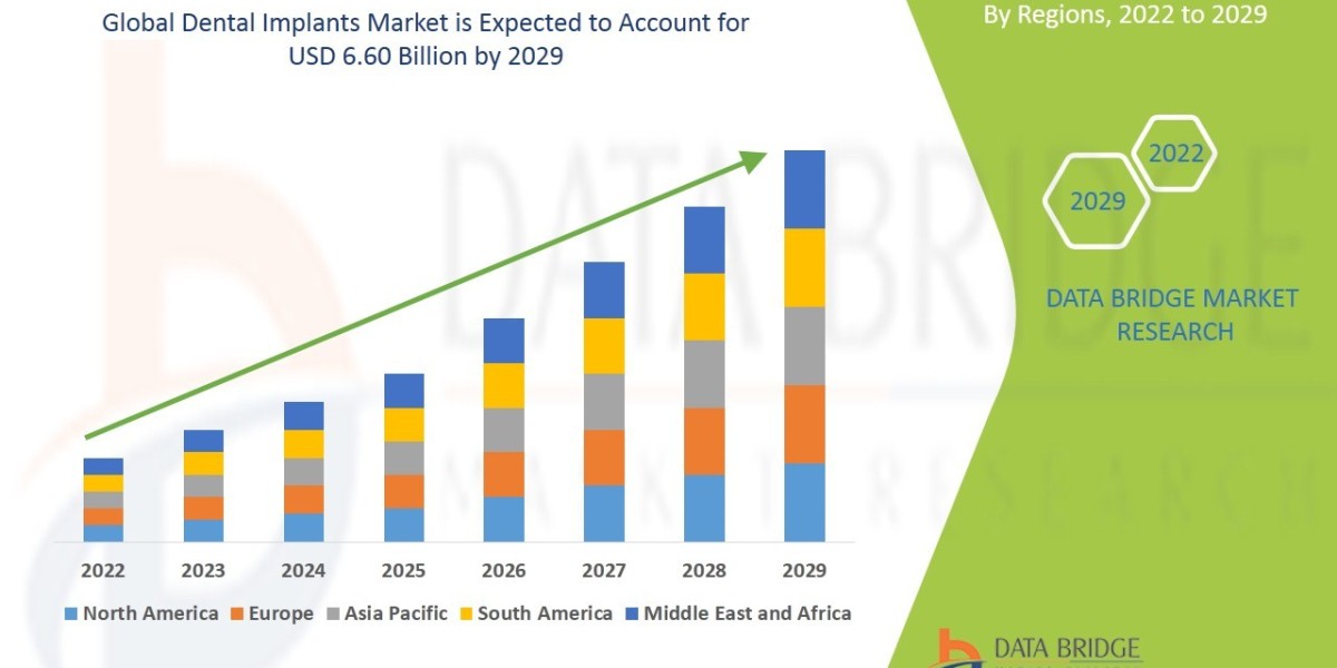 Dental Implants Market Size, Future Prospects, Key Opportunities and Revenue Growth Outlook of USD 6.60 billion in 2029