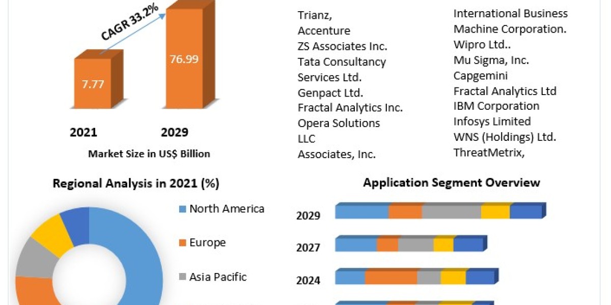 Data Analytics Outsourcing Market to Reach USD 63.3 Million by 2029, Driven by Increasing Wine Sales and Consumption -
