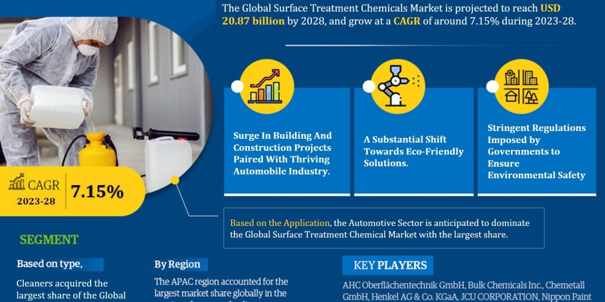 Trending Now Exploring the Latest Global Surface Treatment Chemicals Market