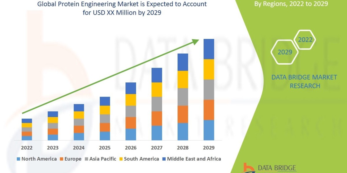 Protein Engineering Market to Reach A CAGR of 16.30% By The Year 2029