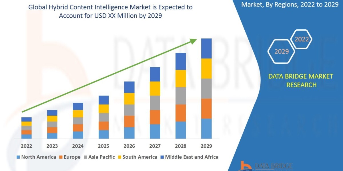 Hybrid Content Intelligence Market Size, Share, and Industry Growth Factors and are growing at a CAGR of 28.2%, by 2029