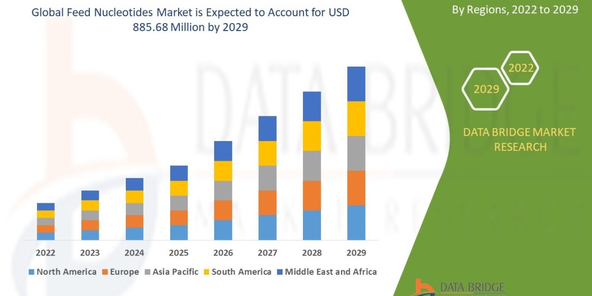 Feed Nucleotides Market Is Likely to Rise USD 885.68 million with Excellent CAGR of 5.9% by 2029, Market Analyzed by Siz