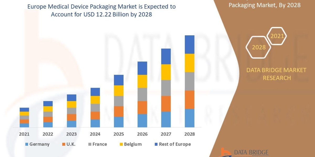 Europe Medical Device Packaging Market Business ideas and Strategies forecast by 2028