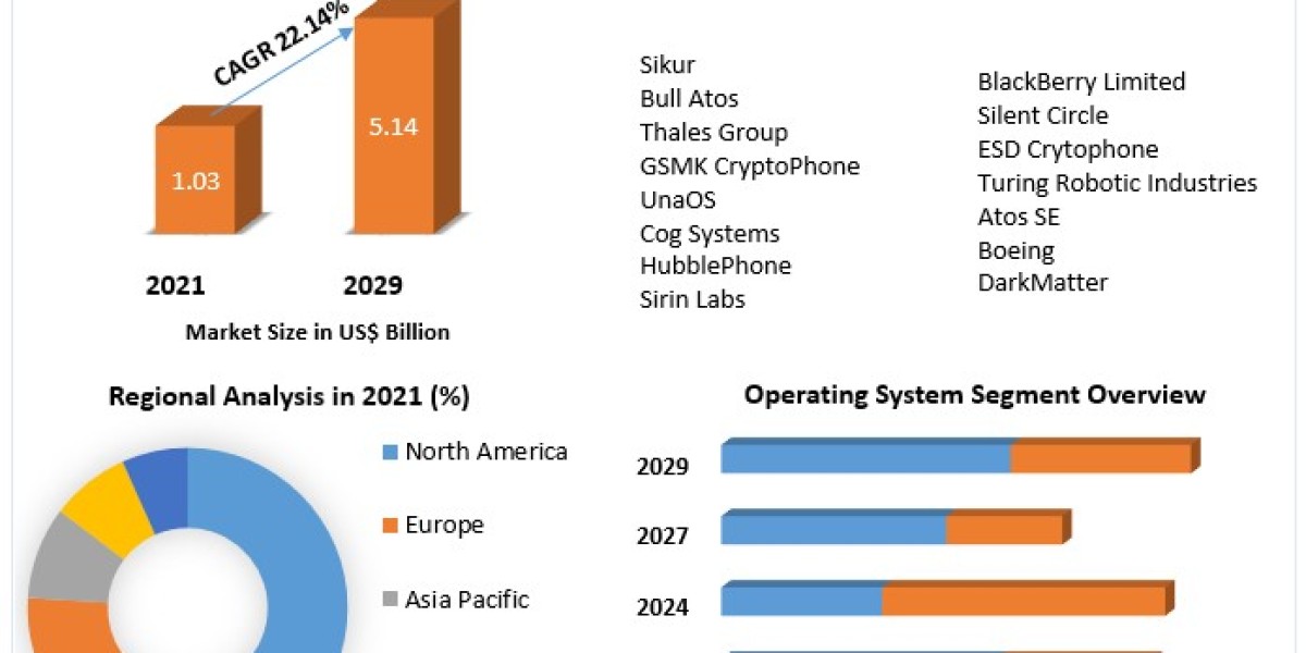 Ultra-Secure Smartphone Market was valued at US$ 1.03 Bn in 2021 and is expected to reach US$ 5.14 Bn by 2029 at a CARR 