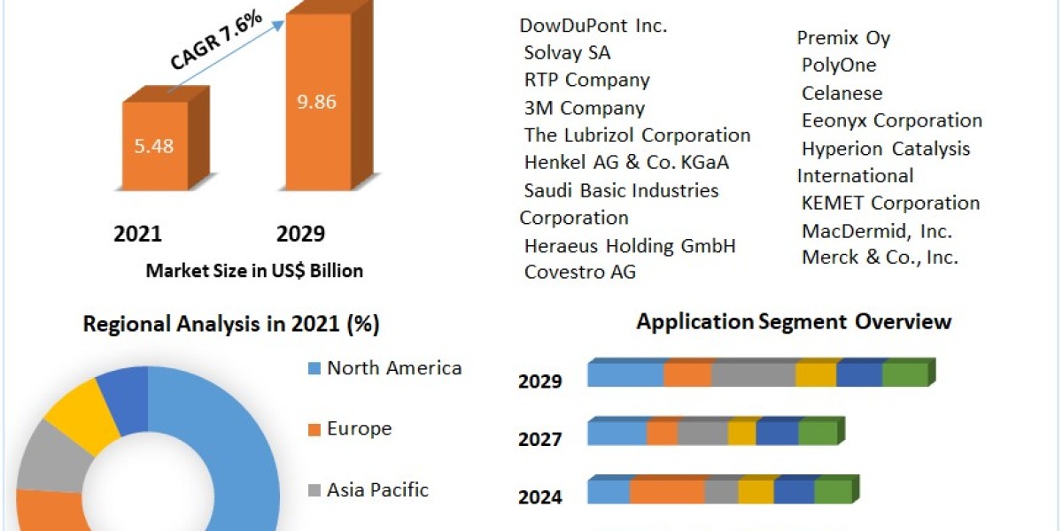 Conductive Polymer Market Size to be Driven by Increased Seafood Consumption and its Health Benefits in the Forecast Per