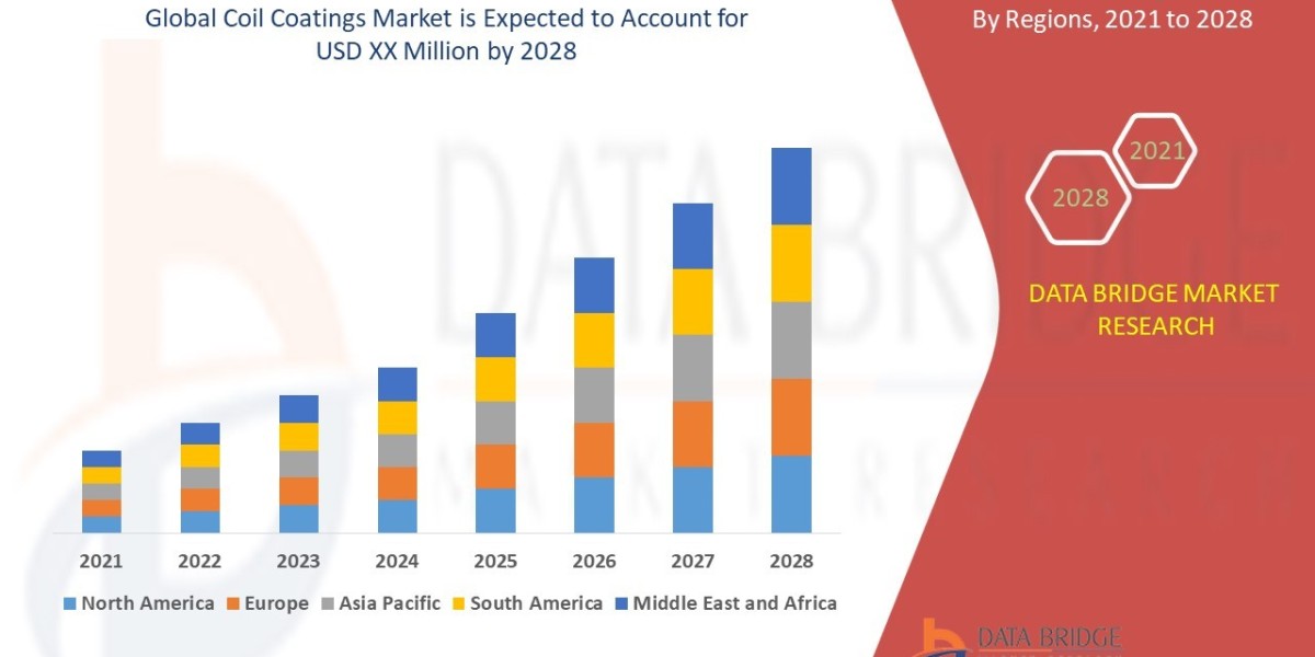 Coil Coatings Market  Trends, Share, Industry Size, Growth, Demand, Opportunities and Forecast By 2028