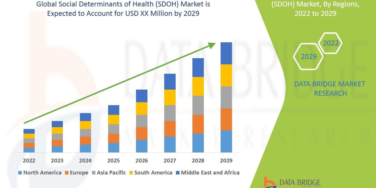 Social Determinants of Health (SDOH) Market to Rise at an Impressive CAGR of 23.00%: Industry Size, Growth, Share, Trend