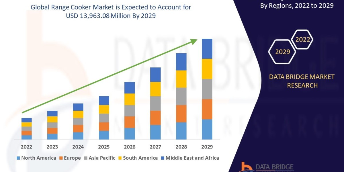 Range Cooker Market Size, Key Opportunities and Revenue Growth Outlook of USD 13,963.08 million in 2029