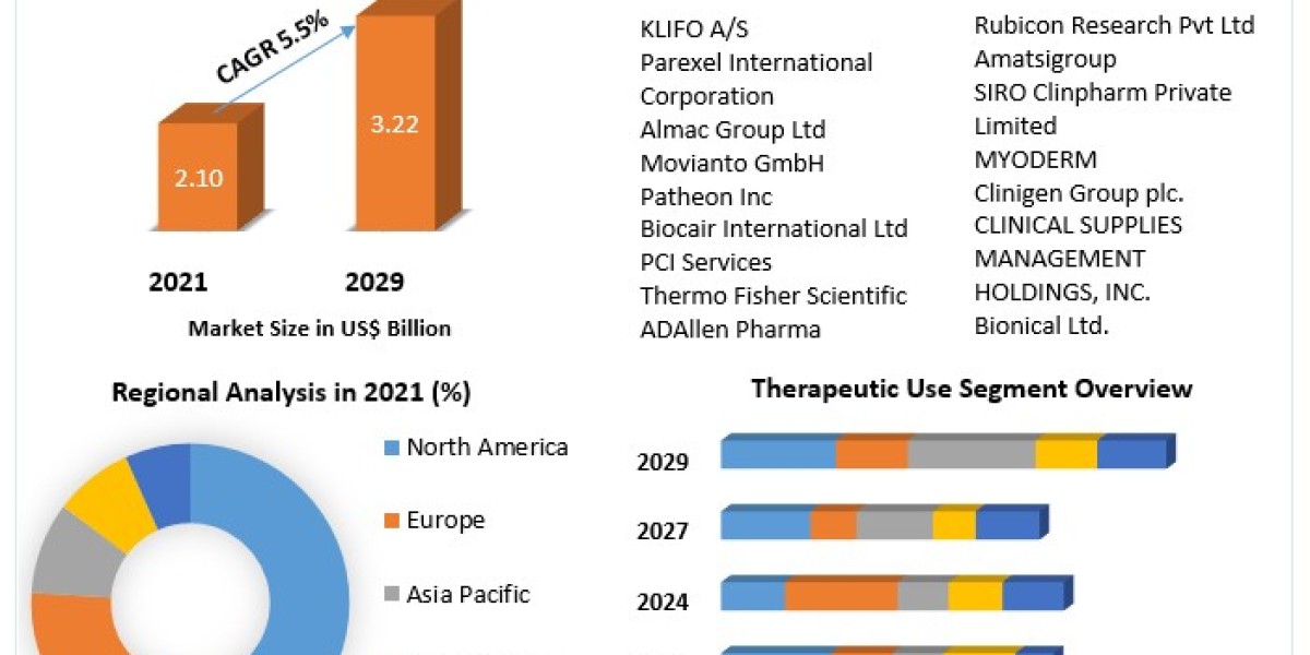 Clinical Trial Supplies Market Size to be Driven by Increased Seafood Consumption and its Health Benefits in the Forecas