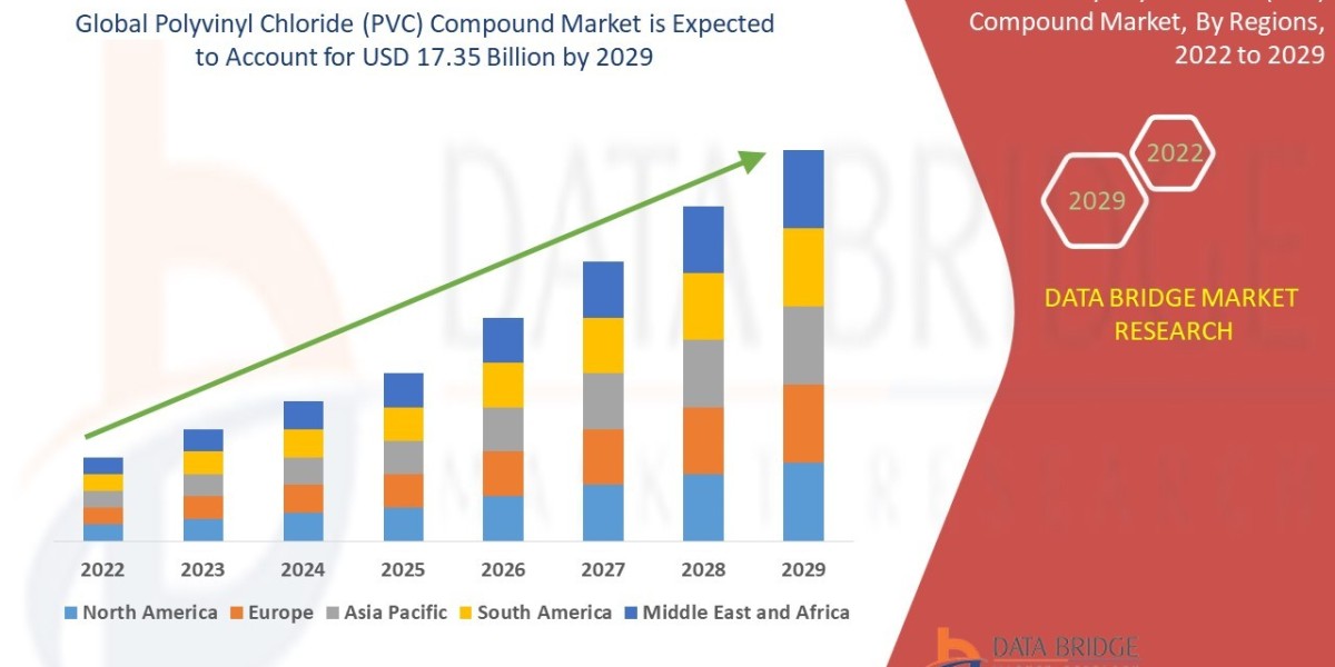 Polyvinyl Chloride (PVC) Compound Market Business ideas and Strategies forecast by 2029