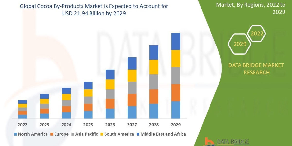 Cocoa By-Products Market is expected Analysis, Developments, Future Forecast and Is Projected to Reach USD 21.94 billion