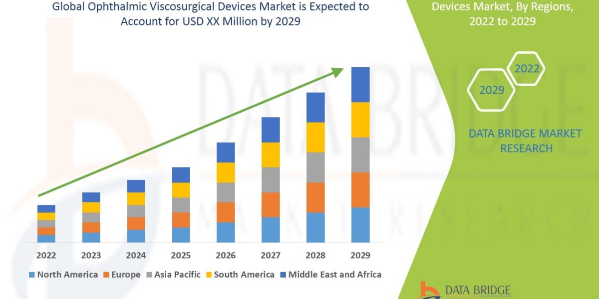 Ophthalmic Viscosurgical Devices Market Size, Share, Growth, Demand, Segments and Forecast by 2029
