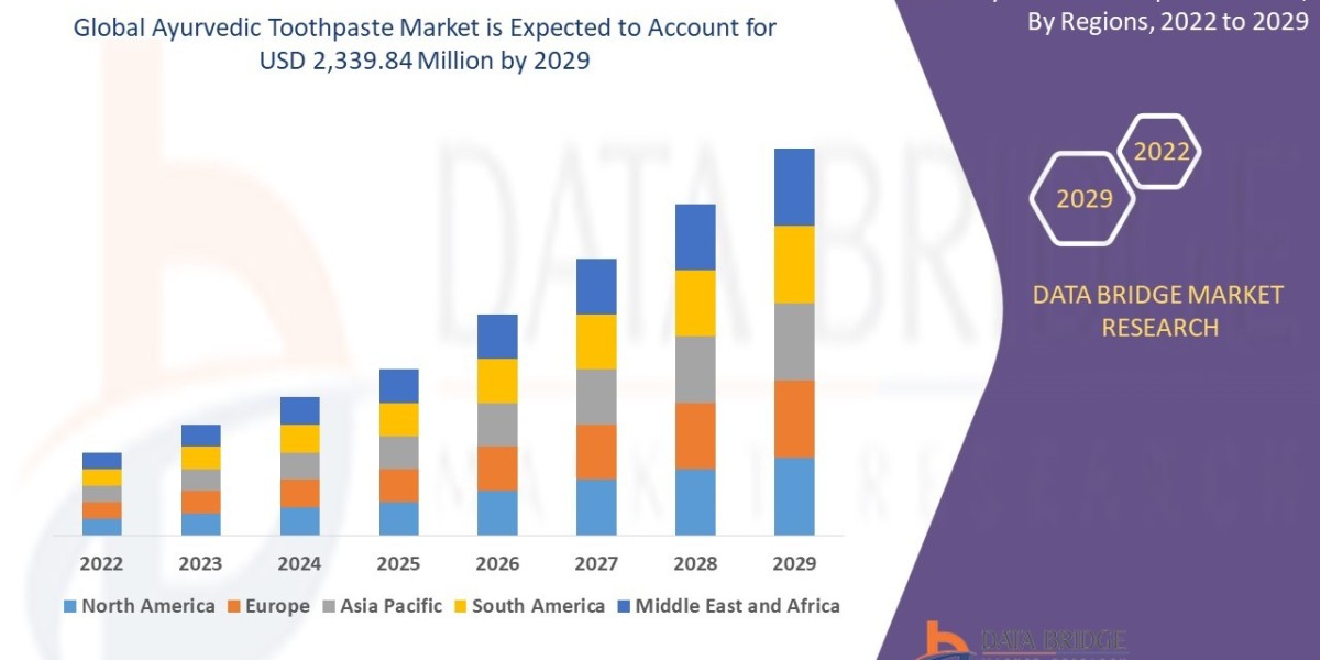 Ayurvedic Toothpaste Market to Register Promising Growth of USD 2,339.84 million in 2029: Size, Share, Industry Analysis