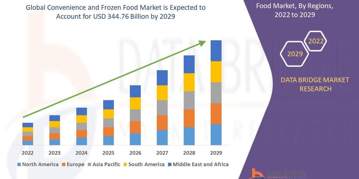 Convenience and Frozen Food Market Insights, Trends, Size, CAGR, Growth Analysis by 2029