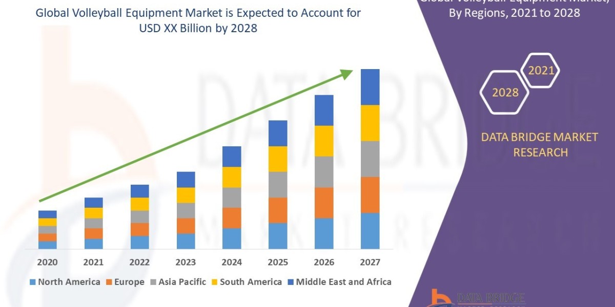 Volleyball Equipment Market to Notice Exponential CAGR Growth of 2.10% by Forecast 2029, Size