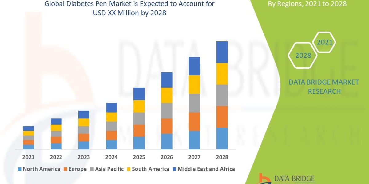 Diabetes Pen Market to Exhibit a Remarkable CAGR of 8.95% by 2029, Size, and Share, Emerging Trends