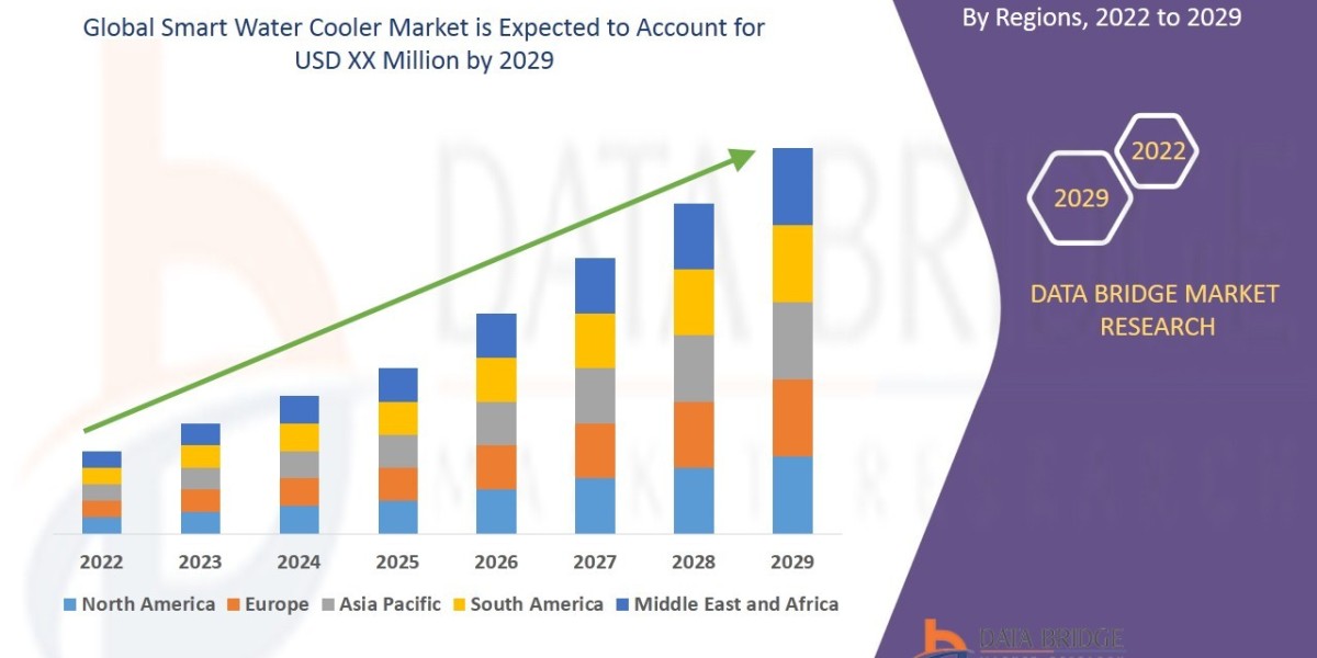 Smart Water Cooler Market Analysis, Growth, Demand Future Forecast 2029