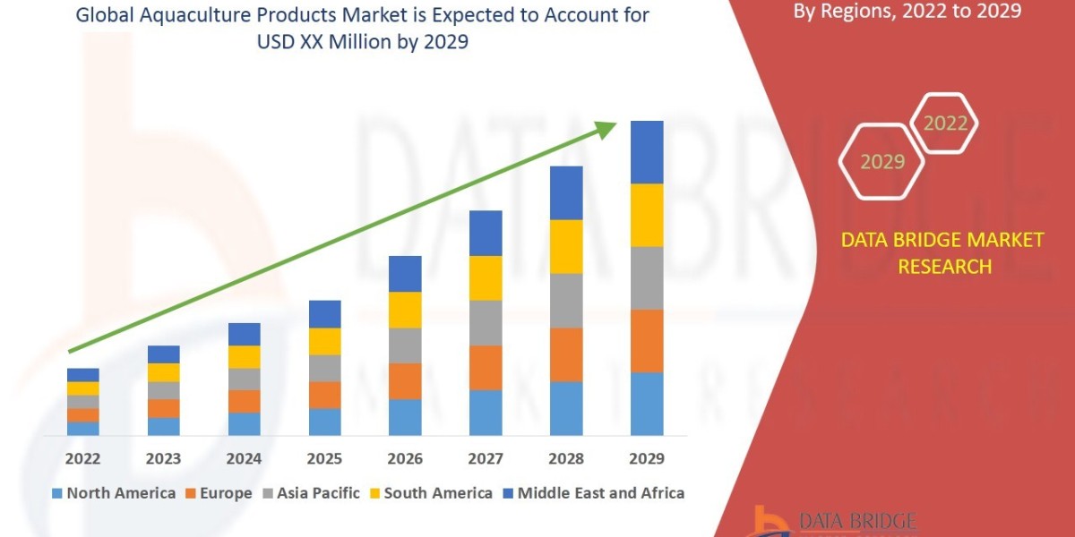 Aquaculture Products Market to Exhibit a Remarkable CAGR of 7.00% by 2029, Size, and Share, Emerging Trends
