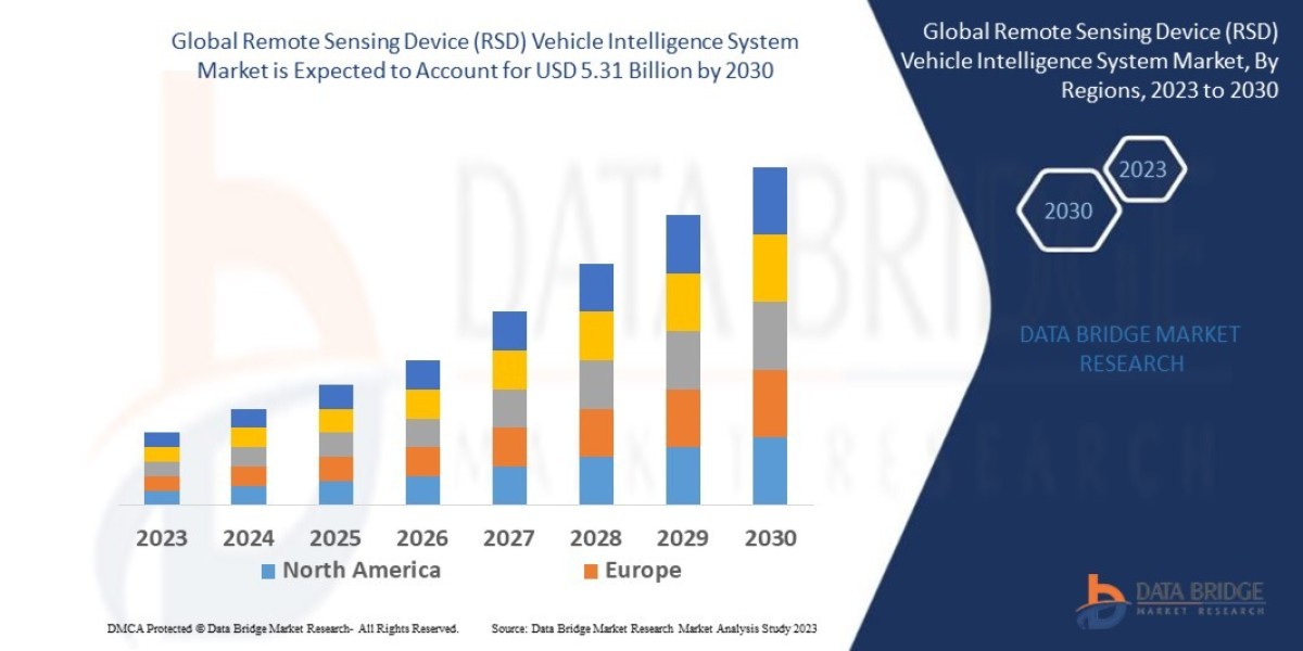 Remote Sensing Device (RSD) Vehicle Intelligence System Market to Generate USD 2.24 billion in 2029 and are Market is ex