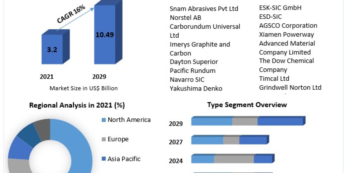 Carborundum Market to be Driven by the Increasing Geriatric Population in the Forecast Period of 2021-2026