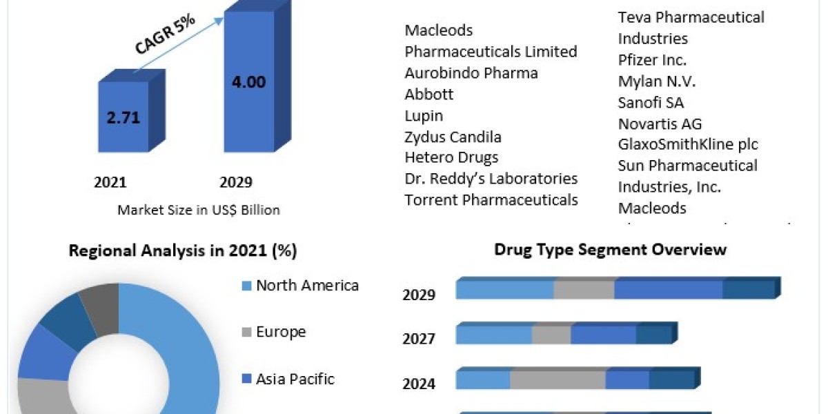 Fibrate Drugs Market Size To Grow At A CAGR Of 2.7% In The Forecast Period .