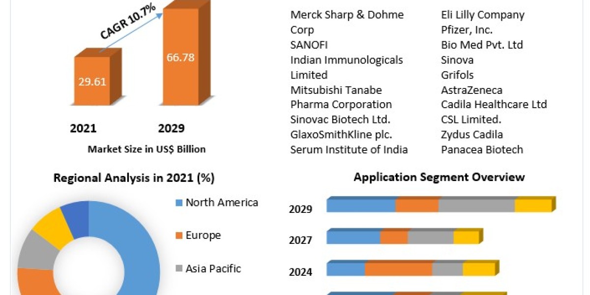 Pediatric Vaccines Market size was valued at US$ 2.64 Bn. in 2022 and the total revenue is expected to grow .