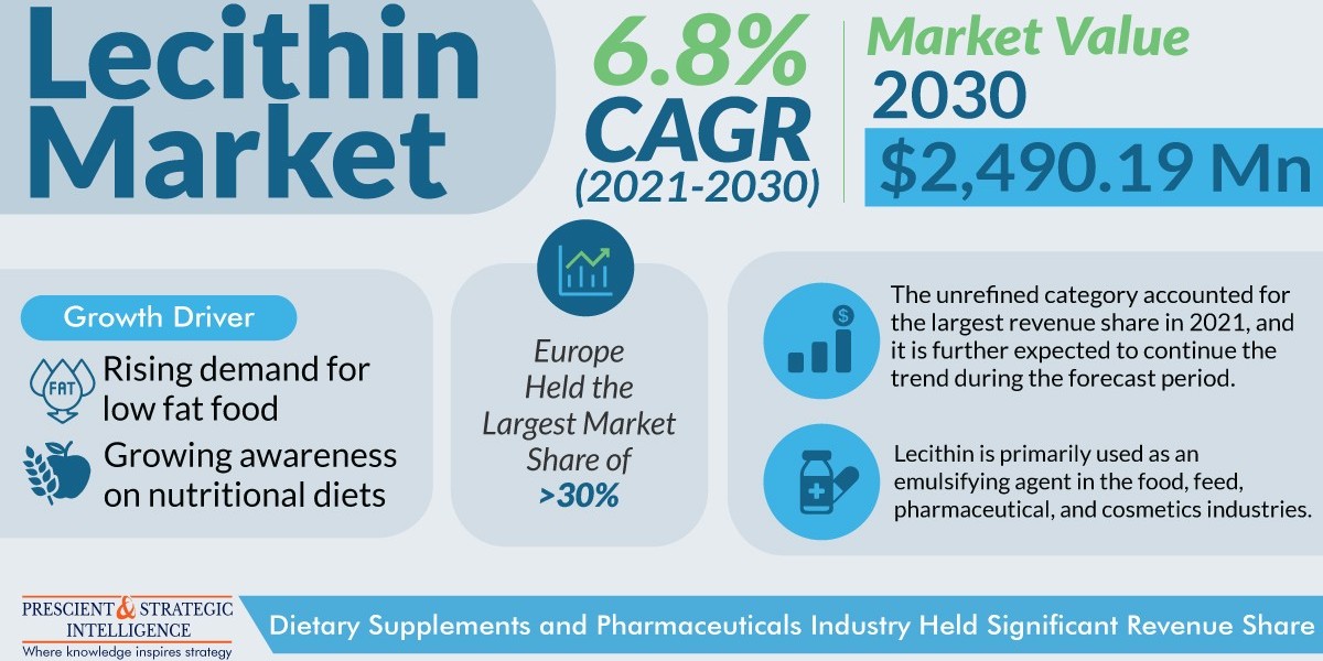 Lecithin Market Analysis by Trends, Size, Share, Growth Opportunities, and Emerging Technologies