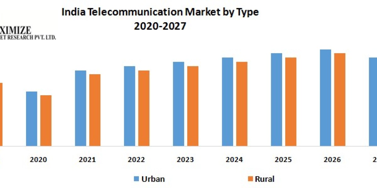 India Telecommunication Market to Reach USD 63.3 Million by 2029, Driven by Increasing Wine Sales and Consumption -