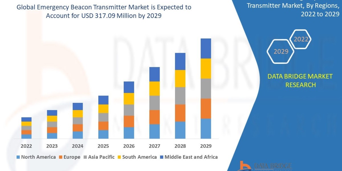 Emergency Beacon Transmitter Market is Forecasted to Reach Nearly USD 317.09 million in 2029