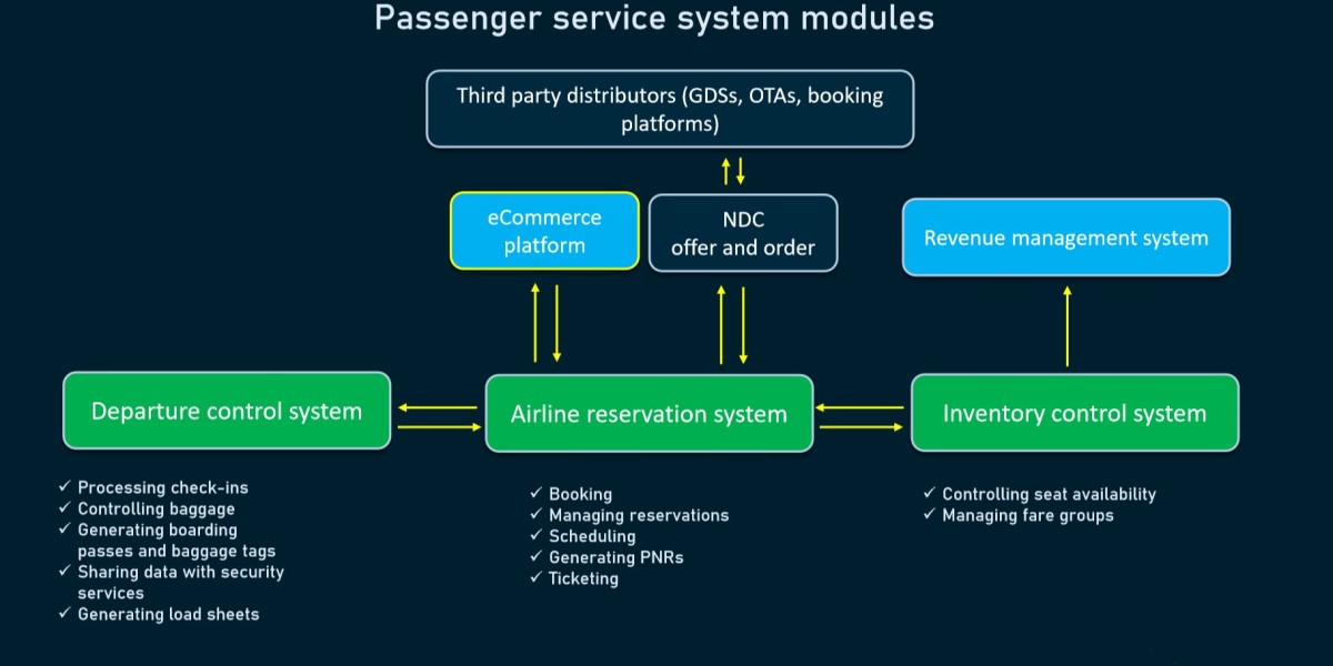 Passenger Service System Market Rising New Business Opportunities for Investors