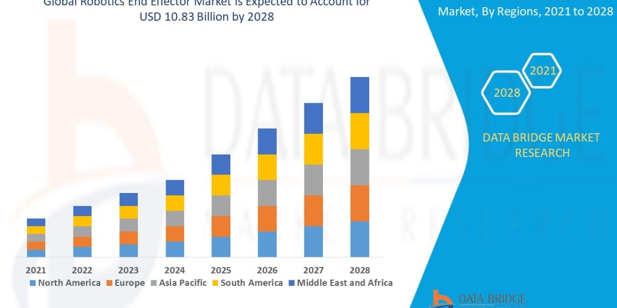 Robotics End Effector Market Size, Future Prospects, Key Opportunities and Revenue Growth Outlook of USD 10.83 billion i