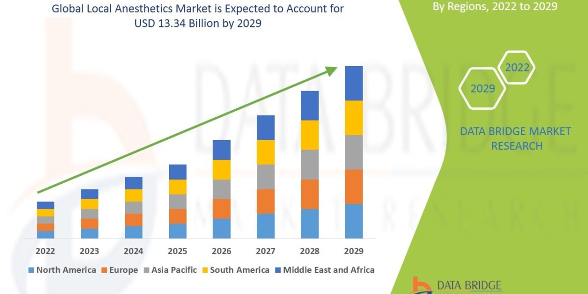 Local Anesthetics Market Is Likely to Rise USD 23.35 billion with Excellent CAGR of 4.70% by 2029