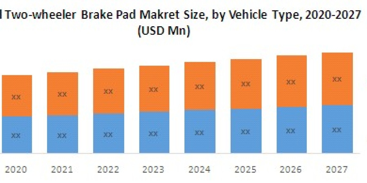 Global Two-Wheeler Brake Pad Market Size, Share, Price, Growth, Key Players, Analysis, Report, Forecast .