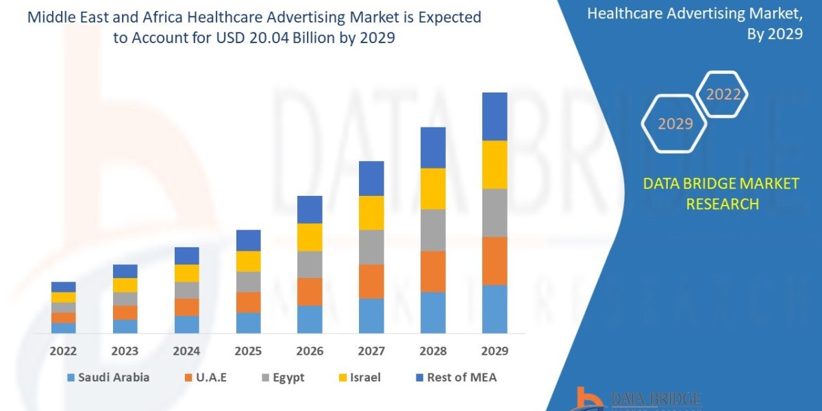 Middle East and Africa Healthcare Advertising Market Insight On Share, Application, And Forecast Assumption 2029