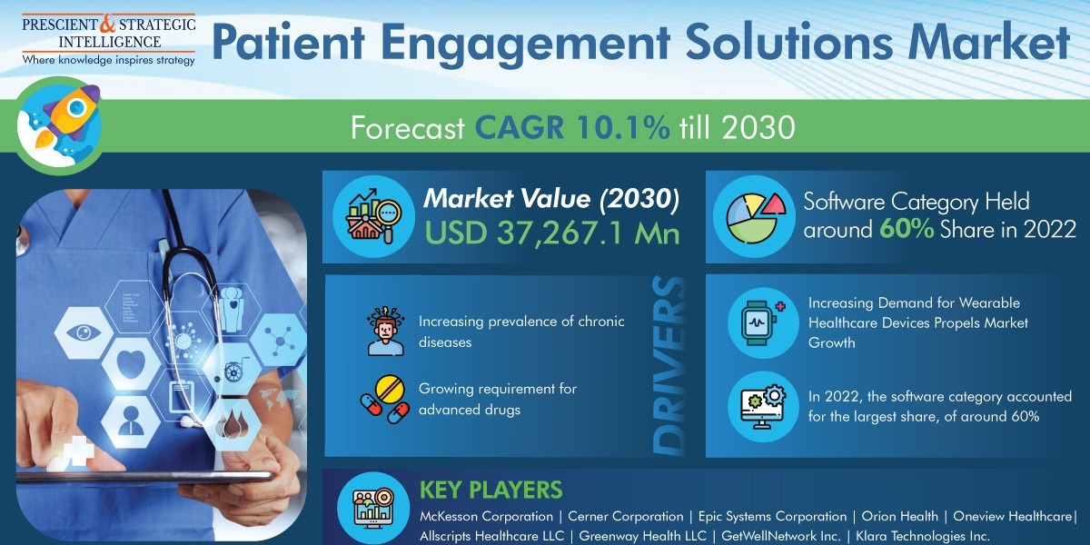 North American Is Leading Global Patient Engagement Solutions Market