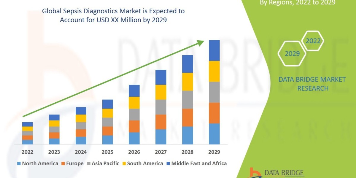Sepsis Diagnostics Market  Trends, Share, Industry Size, Growth, Demand, Opportunities and Forecast By 2029